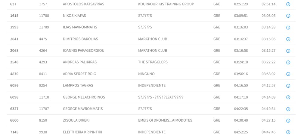 Μαραθώνιος Σεβίλλης: Πολύ καλή παρουσία από τους Έλληνες δρομείς runbeat.gr